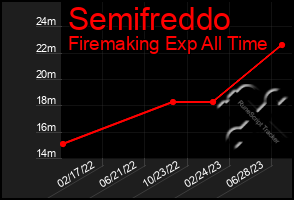 Total Graph of Semifreddo