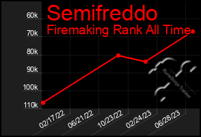 Total Graph of Semifreddo