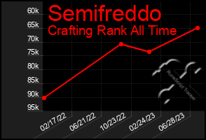 Total Graph of Semifreddo