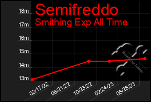 Total Graph of Semifreddo