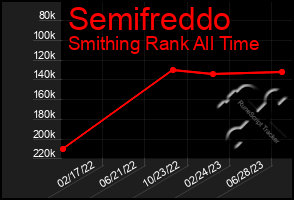 Total Graph of Semifreddo