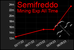 Total Graph of Semifreddo