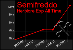 Total Graph of Semifreddo