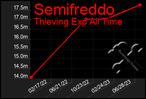 Total Graph of Semifreddo