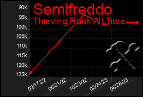 Total Graph of Semifreddo