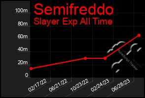 Total Graph of Semifreddo