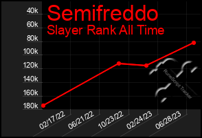 Total Graph of Semifreddo