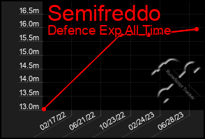 Total Graph of Semifreddo