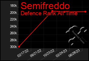 Total Graph of Semifreddo