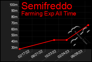 Total Graph of Semifreddo