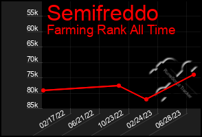 Total Graph of Semifreddo