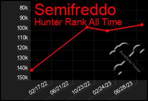 Total Graph of Semifreddo