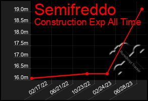 Total Graph of Semifreddo