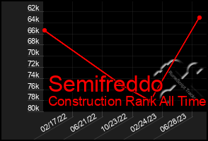 Total Graph of Semifreddo