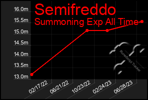 Total Graph of Semifreddo