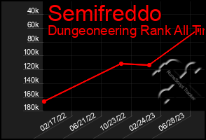 Total Graph of Semifreddo