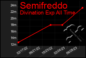 Total Graph of Semifreddo