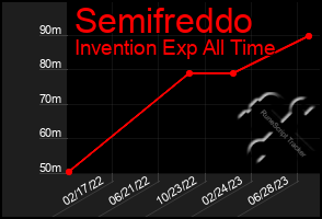 Total Graph of Semifreddo