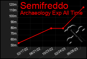 Total Graph of Semifreddo