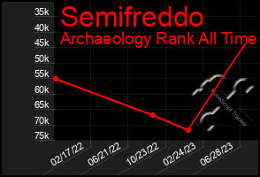 Total Graph of Semifreddo