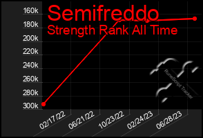 Total Graph of Semifreddo