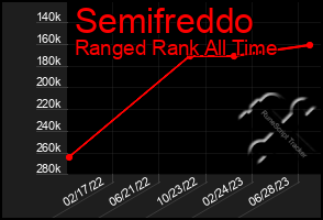 Total Graph of Semifreddo