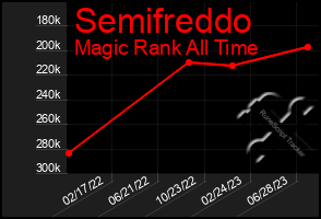 Total Graph of Semifreddo