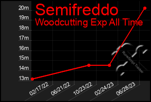 Total Graph of Semifreddo