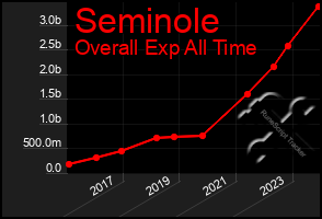 Total Graph of Seminole