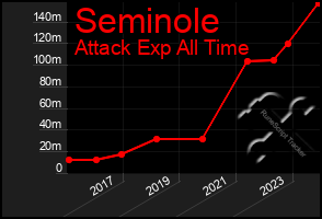Total Graph of Seminole