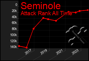 Total Graph of Seminole