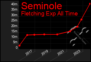 Total Graph of Seminole