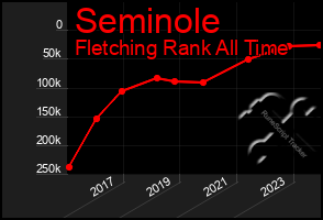 Total Graph of Seminole