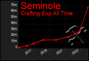 Total Graph of Seminole