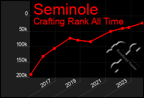 Total Graph of Seminole