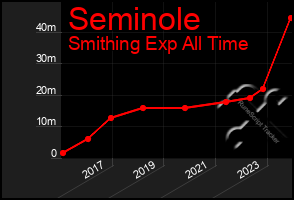 Total Graph of Seminole