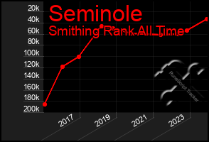 Total Graph of Seminole
