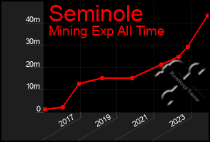 Total Graph of Seminole
