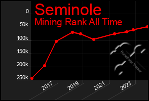 Total Graph of Seminole