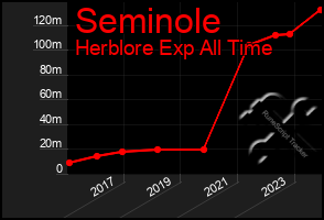 Total Graph of Seminole