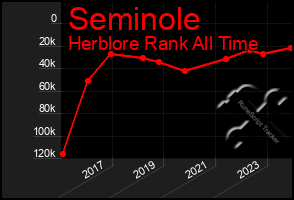 Total Graph of Seminole