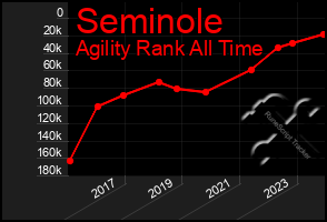 Total Graph of Seminole