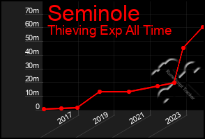 Total Graph of Seminole