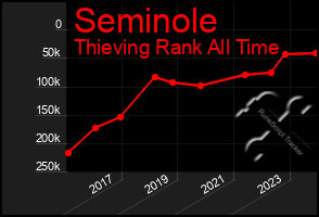 Total Graph of Seminole