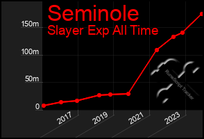 Total Graph of Seminole