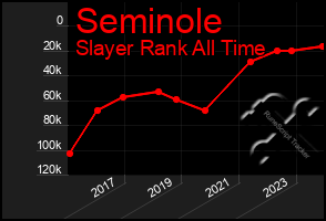 Total Graph of Seminole