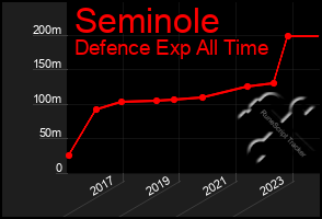 Total Graph of Seminole