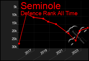 Total Graph of Seminole