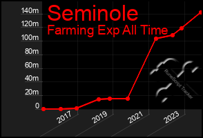 Total Graph of Seminole