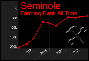 Total Graph of Seminole
